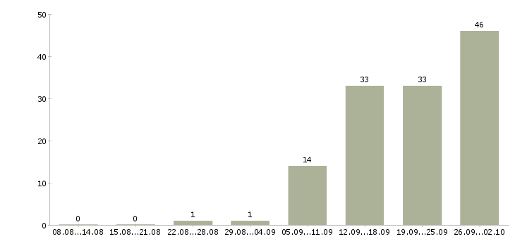 Работа менеджер по продажам федеральная компания в Новосибирске - Число вакансий в Новосибирске по специальности менеджер по продажам федеральная компания за 2 месяца