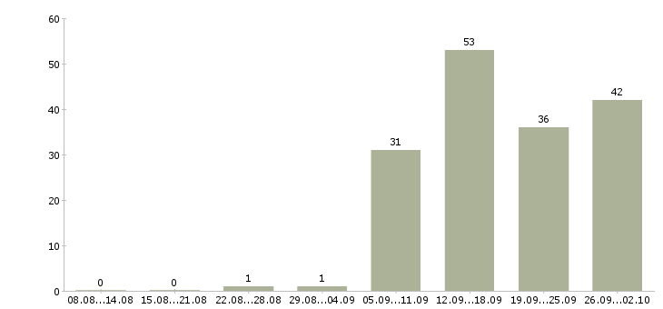 Работа разработчик sql в Новосибирске - Число вакансий в Новосибирске по специальности разработчик sql за 2 месяца