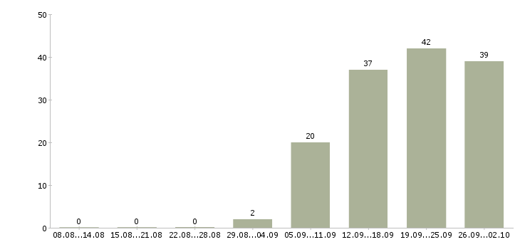 Работа специалисты с медицинским образованием в Новосибирске - Число вакансий в Новосибирске по специальности специалисты с медицинским образованием за 2 месяца