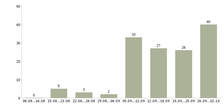 Работа удаленная в сети в Новосибирске - Число вакансий в Новосибирске по специальности удаленная в сети за 2 месяца