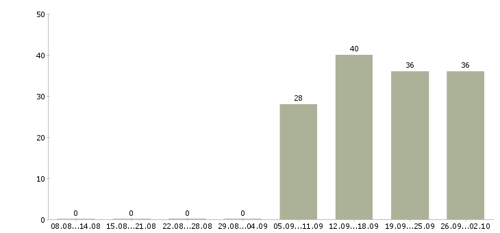 Работа контролеры в Пятигорске - Число вакансий в Пятигорске по специальности контролеры за 2 месяца