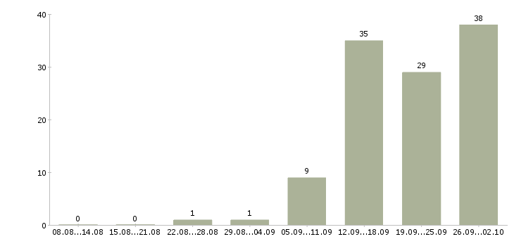 Работа отдел планирования в Самаре - Число вакансий в Самаре по специальности отдел планирования за 2 месяца
