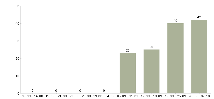 Работа специалист на документацию в Самаре - Число вакансий в Самаре по специальности специалист на документацию за 2 месяца
