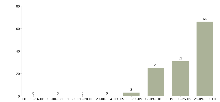 Работа сотрудник зала в Саратове - Число вакансий в Саратове по специальности сотрудник зала за 2 месяца