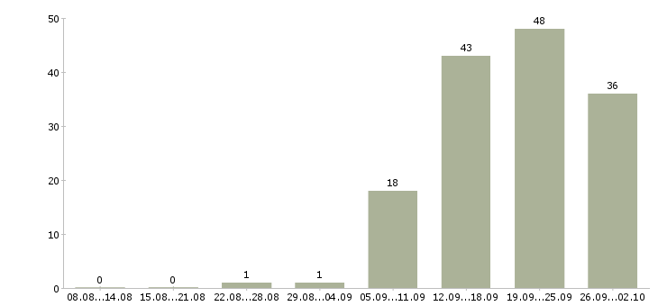 Работа менеджер по развитию в Смоленске - Число вакансий в Смоленске по специальности менеджер по развитию за 2 месяца