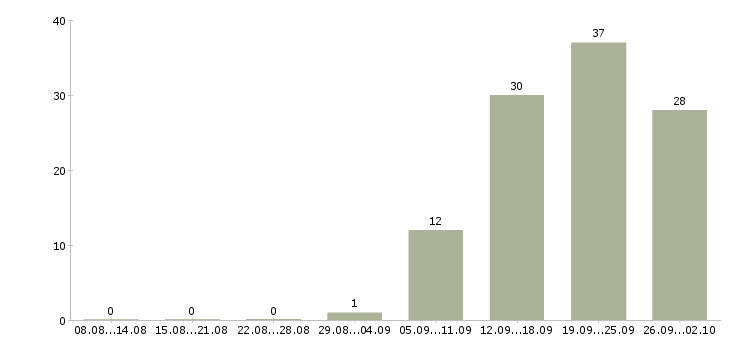Работа сотрудники без опыта работы в Смоленске - Число вакансий в Смоленске по специальности сотрудники без опыта работы за 2 месяца