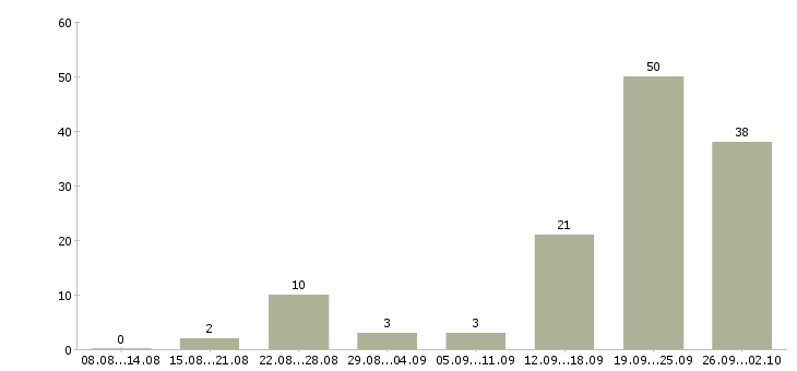 Работа менеджер в отдел продаж недвижимости в Сочи - Число вакансий в Сочи по специальности менеджер в отдел продаж недвижимости за 2 месяца
