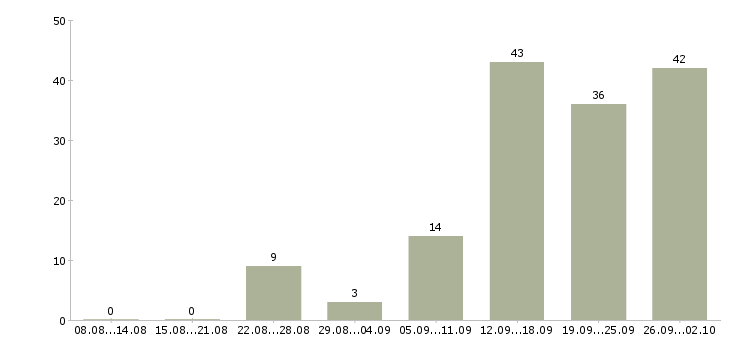 Работа менеджер по поиску клиентов в Ставрополе - Число вакансий в Ставрополе по специальности менеджер по поиску клиентов за 2 месяца