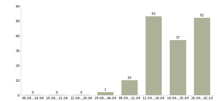Работа сотрудник центра в Ставрополе - Число вакансий в Ставрополе по специальности сотрудник центра за 2 месяца