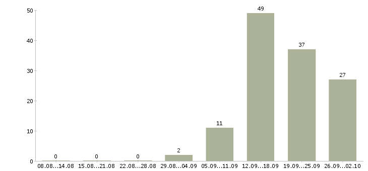Работа специалист по обучению клиентов в Ставрополе - Число вакансий в Ставрополе по специальности специалист по обучению клиентов за 2 месяца