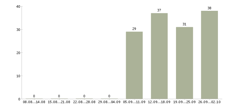 Работа охранник на график 1 1 в Тамбове - Число вакансий в Тамбове по специальности охранник на график 1 1 за 2 месяца