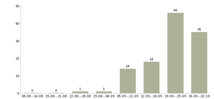 Работа дома с карьерным ростом в Тюмени - Число вакансий в Тюмени по специальности дома с карьерным ростом за 2 месяца