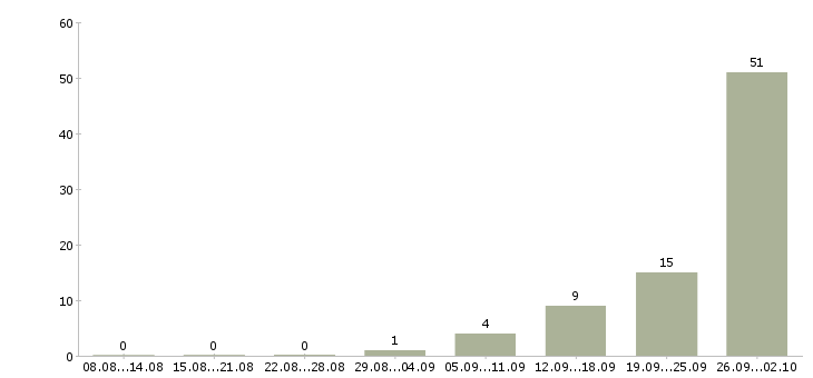 Работа вахта 2 месяца в Ульяновске - Число вакансий в Ульяновске по специальности вахта 2 месяца за 2 месяца