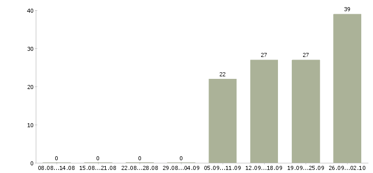 Работа менеджер по корпоративным продажам в Ульяновске - Число вакансий в Ульяновске по специальности менеджер по корпоративным продажам за 2 месяца