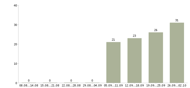 Работа инженер технолог в Уфе - Число вакансий в Уфе по специальности инженер технолог за 2 месяца