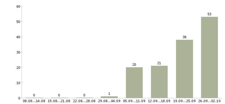 Работа менеджер категории в Уфе - Число вакансий в Уфе по специальности менеджер категории за 2 месяца