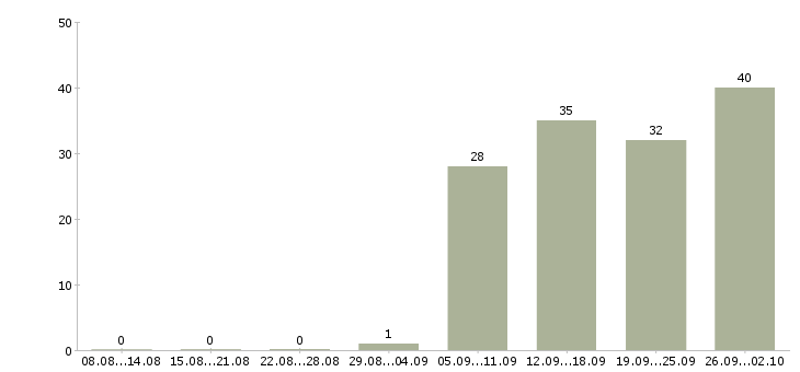 Работа транспортная компания в Уфе - Число вакансий в Уфе по специальности транспортная компания за 2 месяца