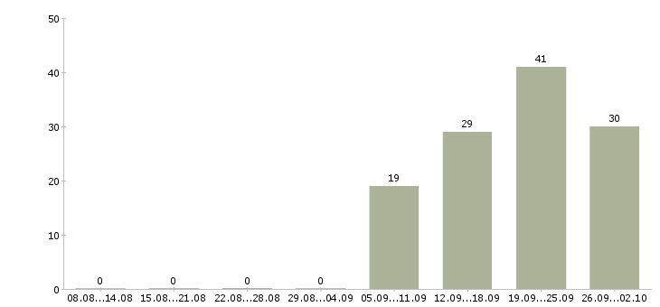 Работа офисный менеджер в Хабаровске - Число вакансий в Хабаровске по специальности офисный менеджер за 2 месяца