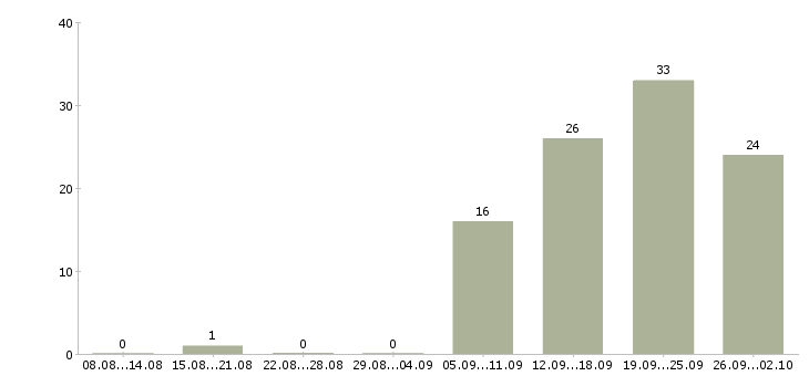 Работа сотрудники в организацию в Химках - Число вакансий в Химках по специальности сотрудники в организацию за 2 месяца