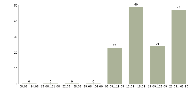 Работа оператор на телефон продажи в Челябинске - Число вакансий в Челябинске по специальности оператор на телефон продажи за 2 месяца