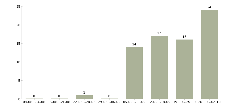 Работа предлагаю удаленную работу в Челябинске - Число вакансий в Челябинске по специальности предлагаю удаленную работу за 2 месяца
