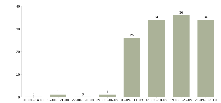 Работа для новичков в Чите - Число вакансий в Чите по специальности для новичков за 2 месяца
