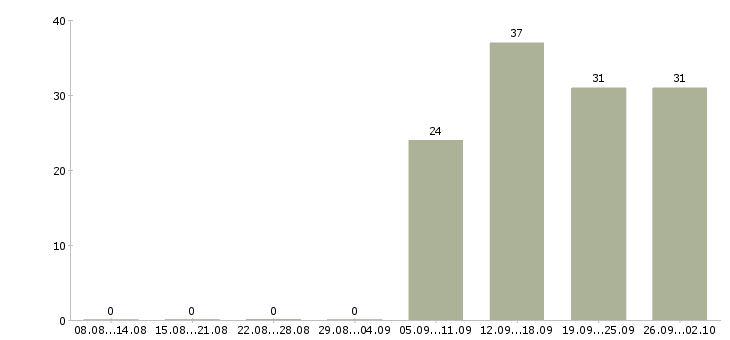 Работа специалист кассир в Энгельсе - Число вакансий в Энгельсе по специальности специалист кассир за 2 месяца