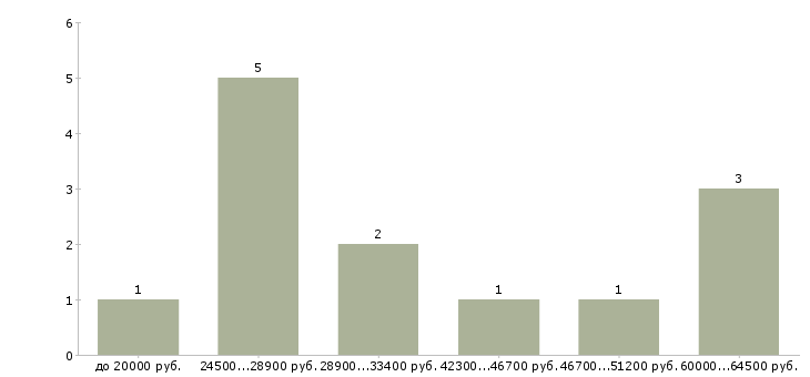 Найти работу банковский сотрудник в Ярославле - График распределения вакансий «банковский сотрудник» по зарплате