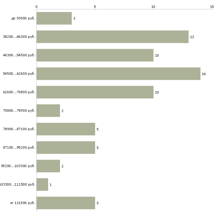 Найти работу ведущий инженер по качеству по в Москве - График распределения вакансий «ведущий инженер по качеству по» по зарплате
