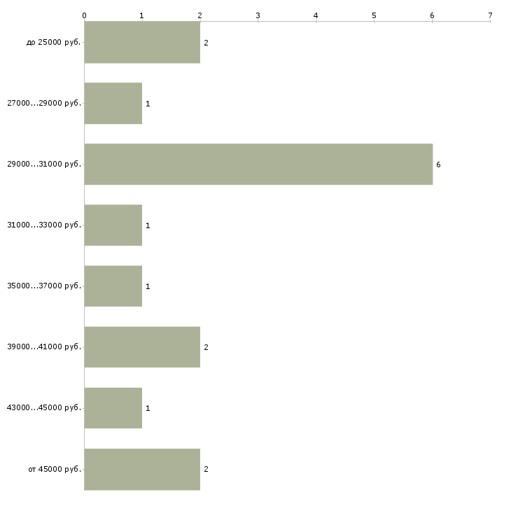 Найти работу полиция в Москве - График распределения вакансий «полиция» по зарплате