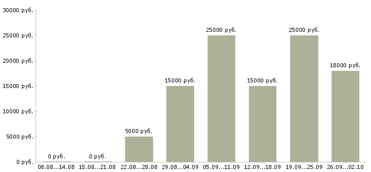 Вакансии администратор в магазин Башкортостан - Медиана зарплат администратор в магазин Башкортостан за 2 месяца