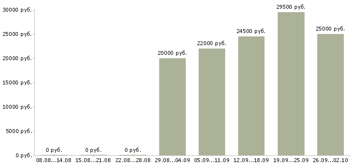 Вакансии администратор сети в Новосибирске - Медиана зарплат администратор сети в Новосибирске за 2 месяца