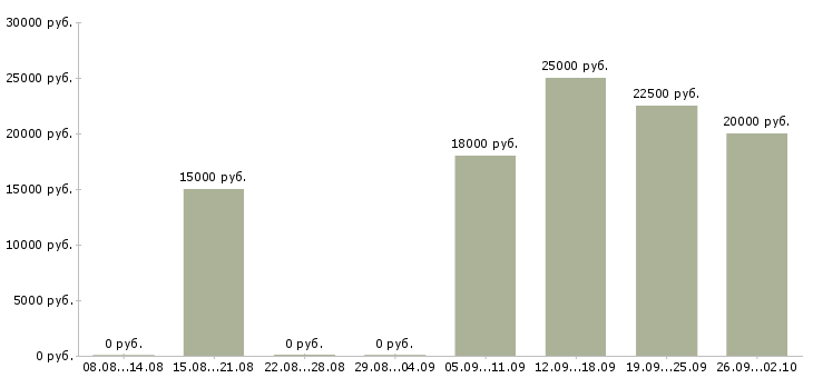 Вакансии активные продавцы Татарстан - Медиана зарплат активные продавцы Татарстан за 2 месяца