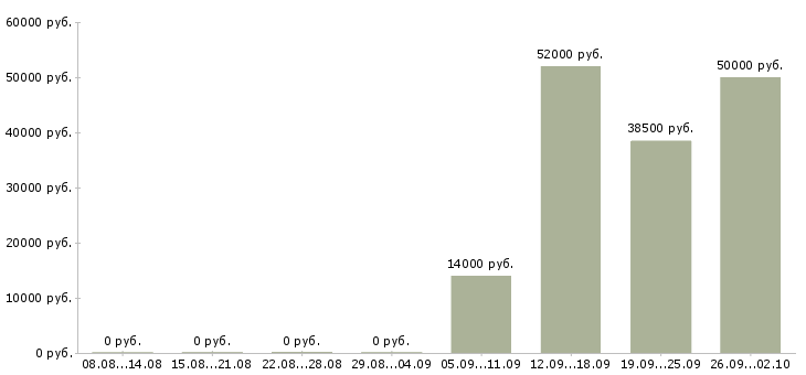 Вакансии банковский сотрудник в Ярославле - Медиана зарплат банковский сотрудник в Ярославле за 2 месяца