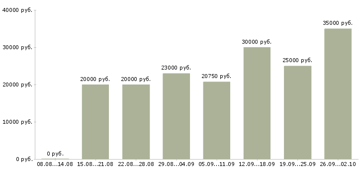 Вакансии в помощь руководителю Нижний новгород - Медиана зарплат в помощь руководителю Нижний новгород за 2 месяца