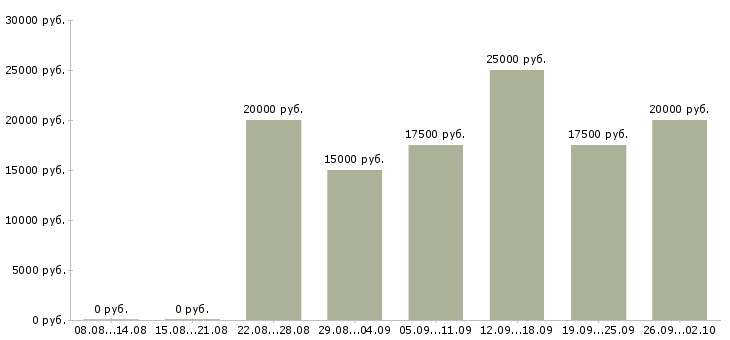 Вакансии в сети интернет в Вологде - Медиана зарплат в сети интернет в Вологде за 2 месяца