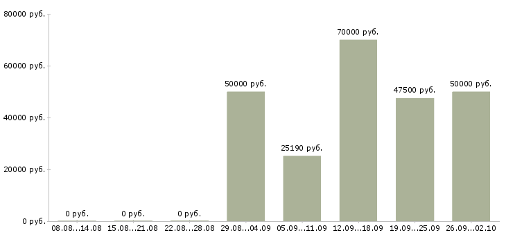 Вакансии ведущий менеджер продаж в Екатеринбурге - Медиана зарплат ведущий менеджер продаж в Екатеринбурге за 2 месяца