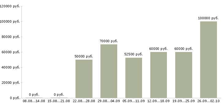 Вакансии водитель автомобиля 1 класса в Москве - Медиана зарплат водитель автомобиля 1 класса в Москве за 2 месяца