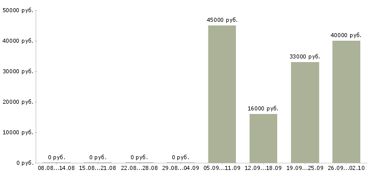 Вакансии водитель рабочий в Архангельске - Медиана зарплат водитель рабочий в Архангельске за 2 месяца