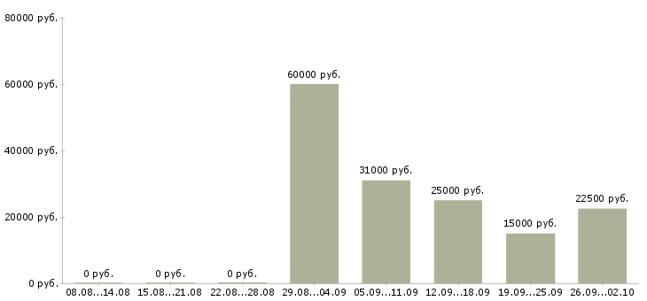 Вакансии возможность зарабатывать удаленно в Краснодаре - Медиана зарплат возможность зарабатывать удаленно в Краснодаре за 2 месяца