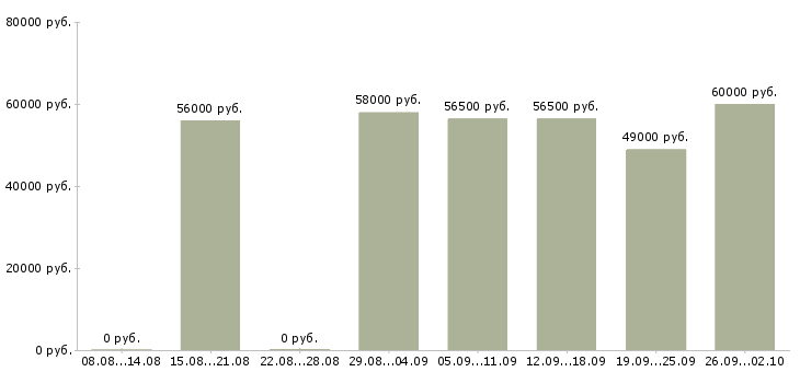 Вакансии грузчик компьютерной техники в Москве - Медиана зарплат грузчик компьютерной техники в Москве за 2 месяца