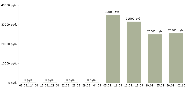 Вакансии грузчик разнорабочий в Чебоксарах - Медиана зарплат грузчик разнорабочий в Чебоксарах за 2 месяца