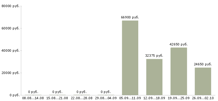 Вакансии для новичков на пк в Кемерово - Медиана зарплат для новичков на пк в Кемерово за 2 месяца