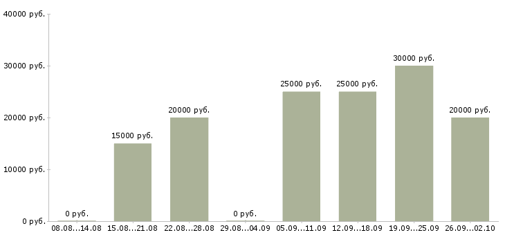 Вакансии доход дома Карелия - Медиана зарплат доход дома Карелия за 2 месяца