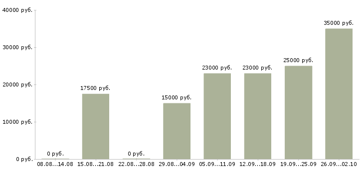 Вакансии женщины Нижний новгород - Медиана зарплат женщины Нижний новгород за 2 месяца