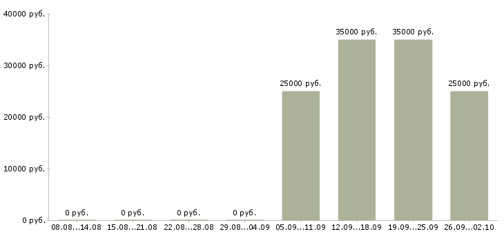 Вакансии зарабатывай дома работая в интернете в Оренбурге - Медиана зарплат зарабатывай дома работая в интернете в Оренбурге за 2 месяца
