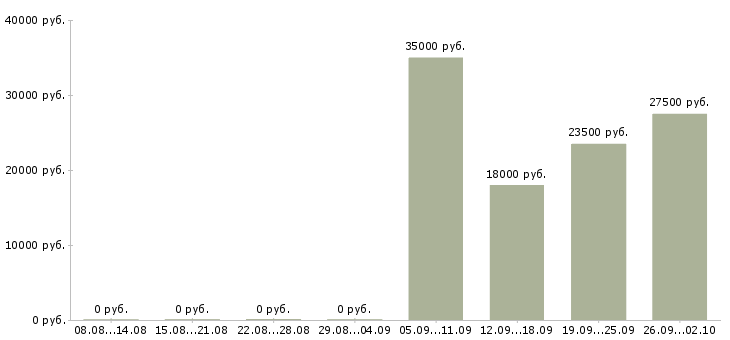 Вакансии инженер оператор в Сыктывкаре - Медиана зарплат инженер оператор в Сыктывкаре за 2 месяца