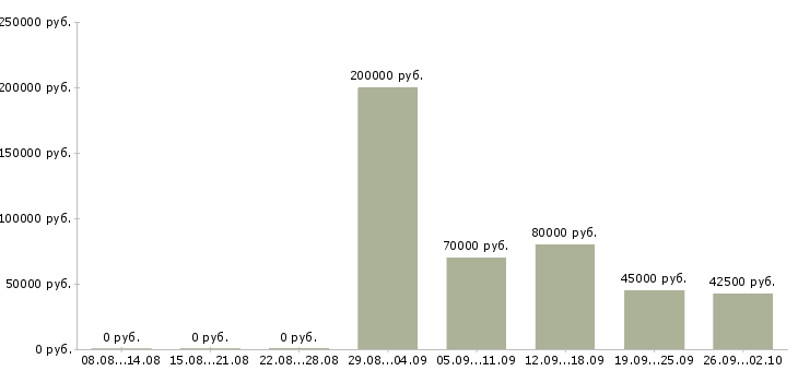 Вакансии инженер по развитию сети в Москве - Медиана зарплат инженер по развитию сети в Москве за 2 месяца