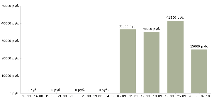 Вакансии кассир администратор в Иркутске - Медиана зарплат кассир администратор в Иркутске за 2 месяца