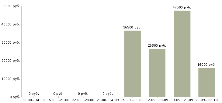 Вакансии кассир администратор в Химках - Медиана зарплат кассир администратор в Химках за 2 месяца